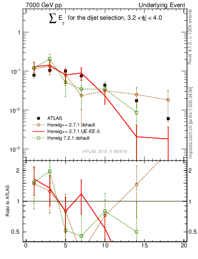 Plot of sumEt-trns in 7000 GeV pp collisions