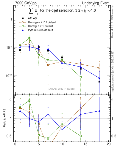 Plot of sumEt-trns in 7000 GeV pp collisions