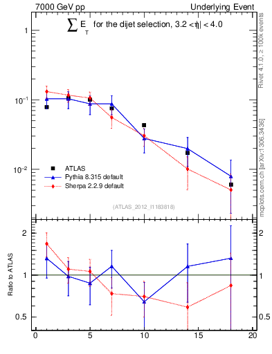 Plot of sumEt-trns in 7000 GeV pp collisions