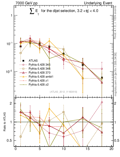 Plot of sumEt-trns in 7000 GeV pp collisions