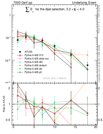 Plot of sumEt-trns in 7000 GeV pp collisions