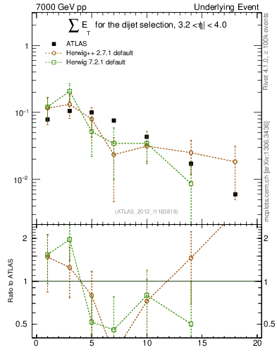 Plot of sumEt-trns in 7000 GeV pp collisions