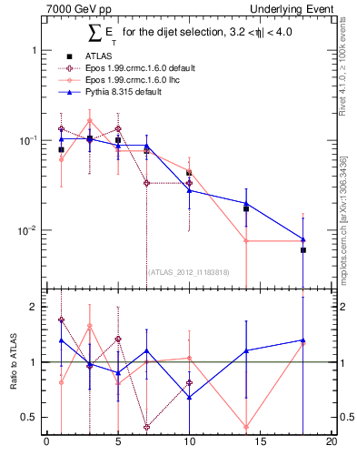 Plot of sumEt-trns in 7000 GeV pp collisions