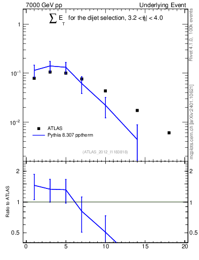 Plot of sumEt-trns in 7000 GeV pp collisions