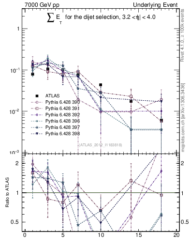 Plot of sumEt-trns in 7000 GeV pp collisions