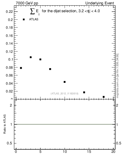 Plot of sumEt-trns in 7000 GeV pp collisions