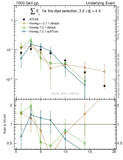 Plot of sumEt-trns in 7000 GeV pp collisions