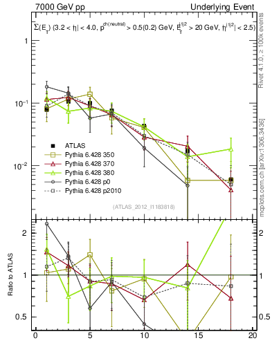 Plot of sumEt-trns in 7000 GeV pp collisions