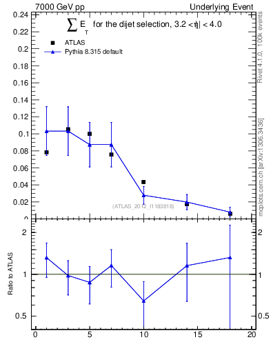 Plot of sumEt-trns in 7000 GeV pp collisions