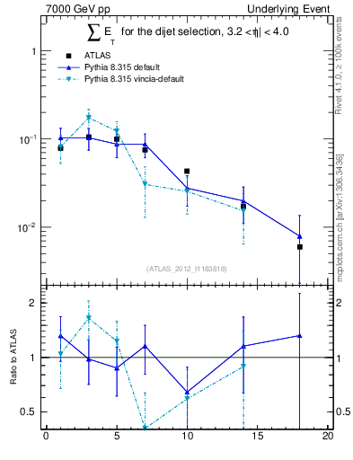 Plot of sumEt-trns in 7000 GeV pp collisions