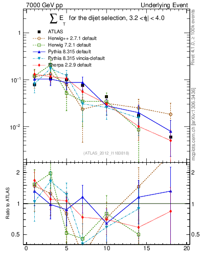 Plot of sumEt-trns in 7000 GeV pp collisions