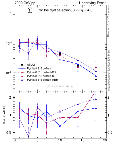 Plot of sumEt-trns in 7000 GeV pp collisions