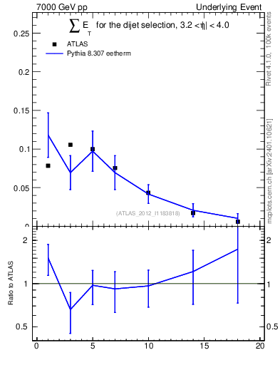 Plot of sumEt-trns in 7000 GeV pp collisions