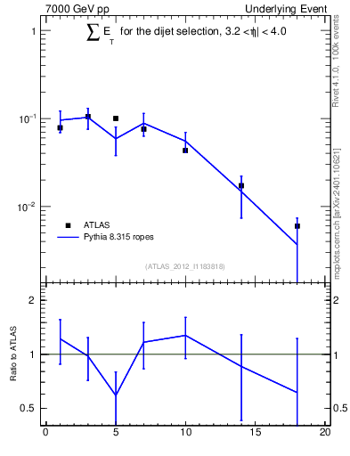Plot of sumEt-trns in 7000 GeV pp collisions