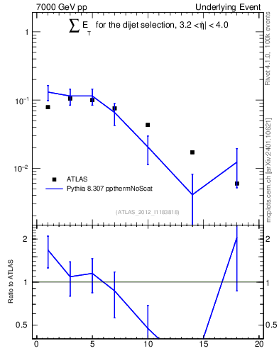 Plot of sumEt-trns in 7000 GeV pp collisions