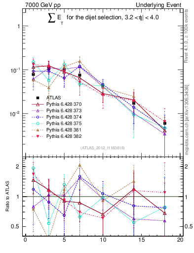 Plot of sumEt-trns in 7000 GeV pp collisions