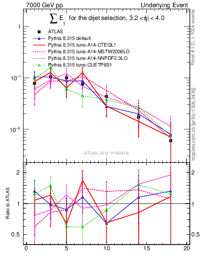 Plot of sumEt-trns in 7000 GeV pp collisions