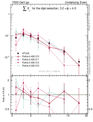 Plot of sumEt-trns in 7000 GeV pp collisions