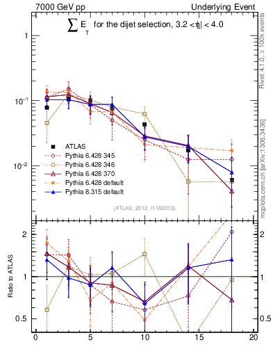 Plot of sumEt-trns in 7000 GeV pp collisions
