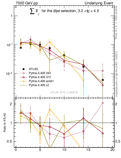 Plot of sumEt-trns in 7000 GeV pp collisions