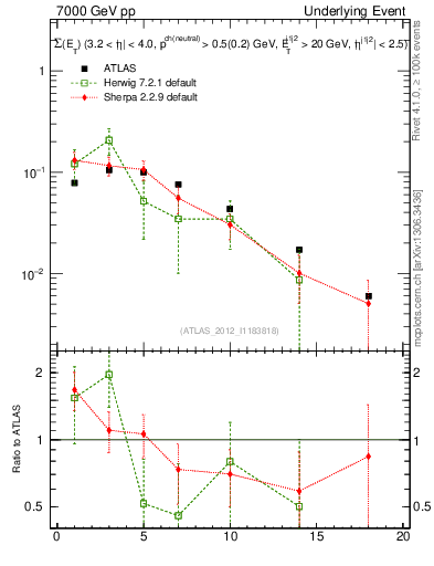 Plot of sumEt-trns in 7000 GeV pp collisions
