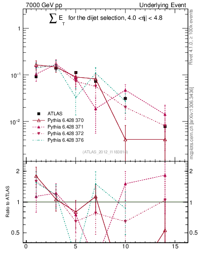 Plot of sumEt-trns in 7000 GeV pp collisions