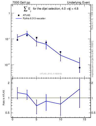 Plot of sumEt-trns in 7000 GeV pp collisions