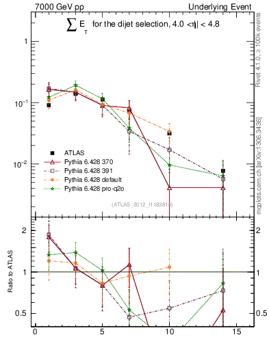 Plot of sumEt-trns in 7000 GeV pp collisions
