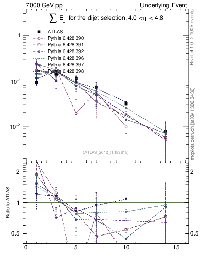 Plot of sumEt-trns in 7000 GeV pp collisions