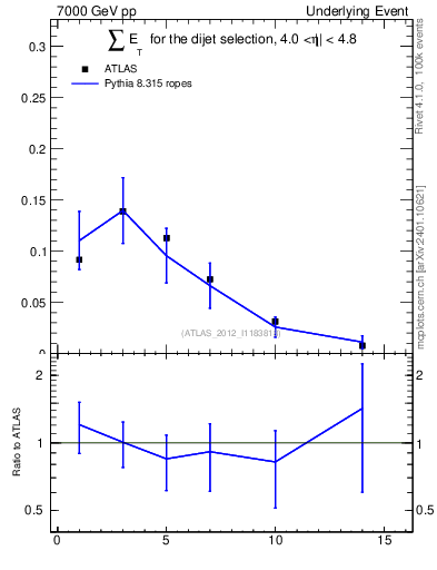 Plot of sumEt-trns in 7000 GeV pp collisions