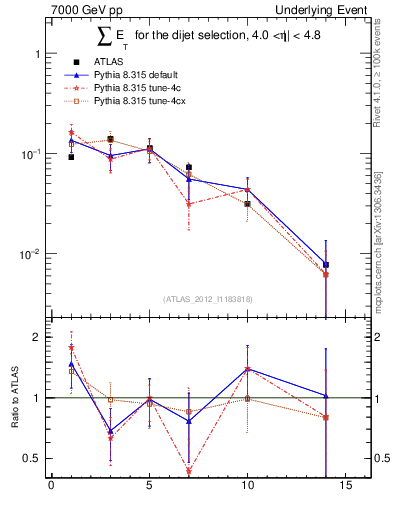 Plot of sumEt-trns in 7000 GeV pp collisions