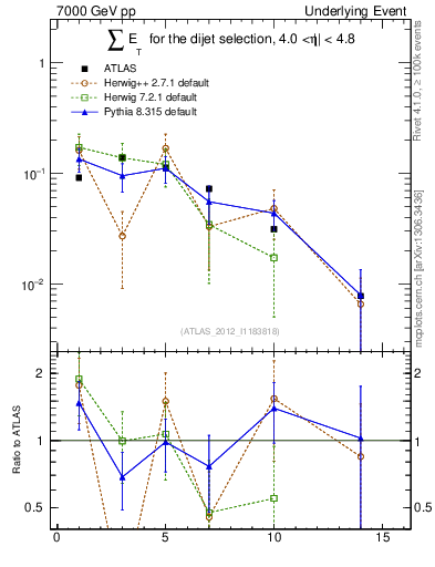 Plot of sumEt-trns in 7000 GeV pp collisions