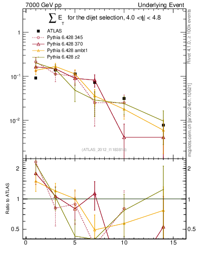 Plot of sumEt-trns in 7000 GeV pp collisions