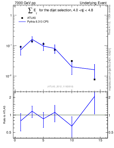 Plot of sumEt-trns in 7000 GeV pp collisions