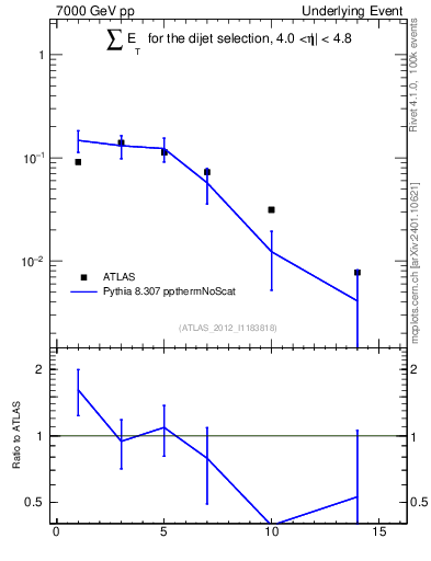 Plot of sumEt-trns in 7000 GeV pp collisions