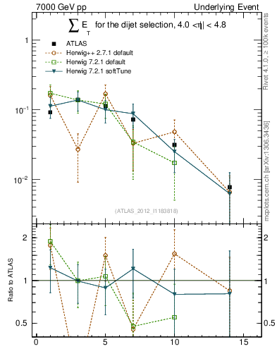 Plot of sumEt-trns in 7000 GeV pp collisions