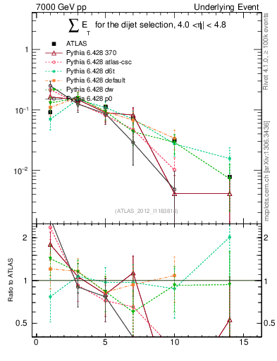 Plot of sumEt-trns in 7000 GeV pp collisions