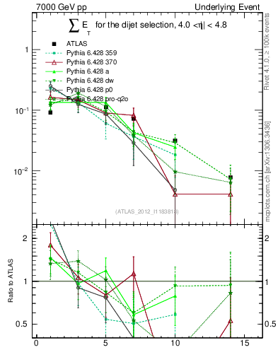 Plot of sumEt-trns in 7000 GeV pp collisions