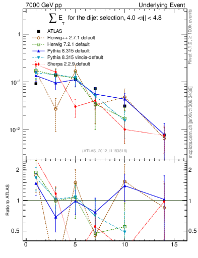 Plot of sumEt-trns in 7000 GeV pp collisions
