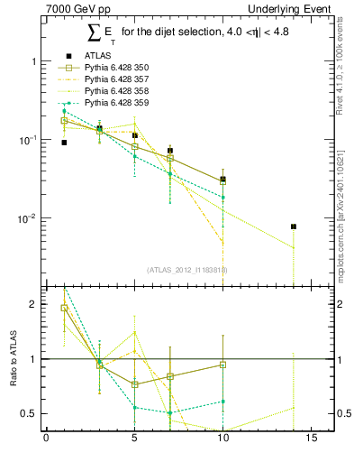 Plot of sumEt-trns in 7000 GeV pp collisions