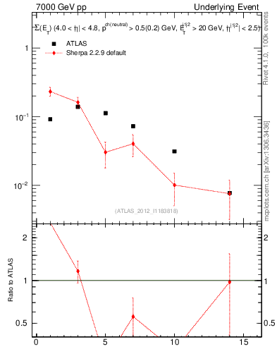 Plot of sumEt-trns in 7000 GeV pp collisions