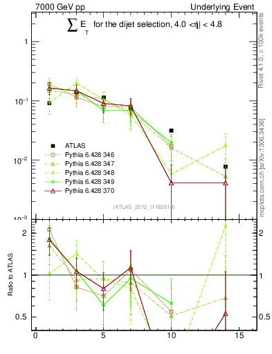 Plot of sumEt-trns in 7000 GeV pp collisions