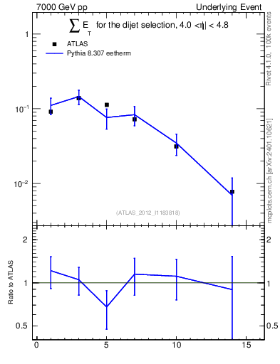 Plot of sumEt-trns in 7000 GeV pp collisions