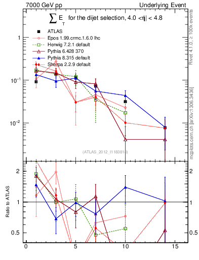 Plot of sumEt-trns in 7000 GeV pp collisions