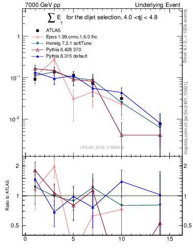 Plot of sumEt-trns in 7000 GeV pp collisions