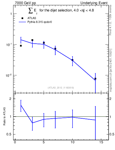 Plot of sumEt-trns in 7000 GeV pp collisions