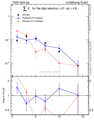 Plot of sumEt-trns in 7000 GeV pp collisions