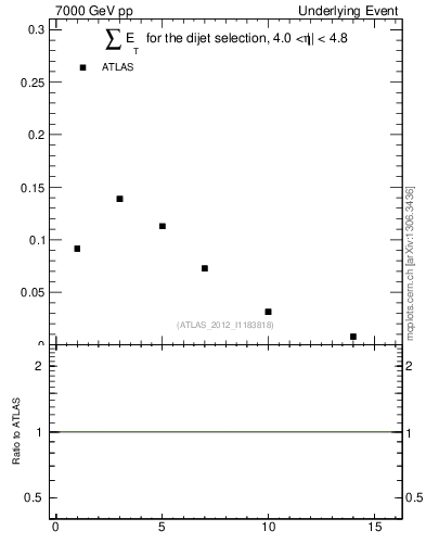 Plot of sumEt-trns in 7000 GeV pp collisions