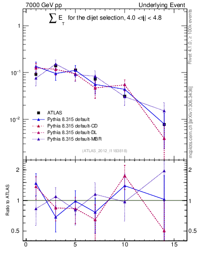 Plot of sumEt-trns in 7000 GeV pp collisions