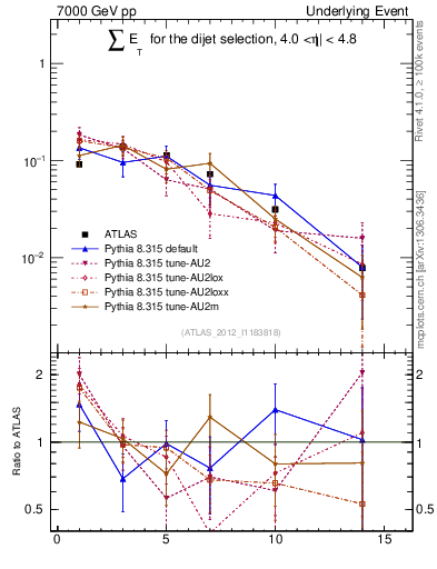 Plot of sumEt-trns in 7000 GeV pp collisions